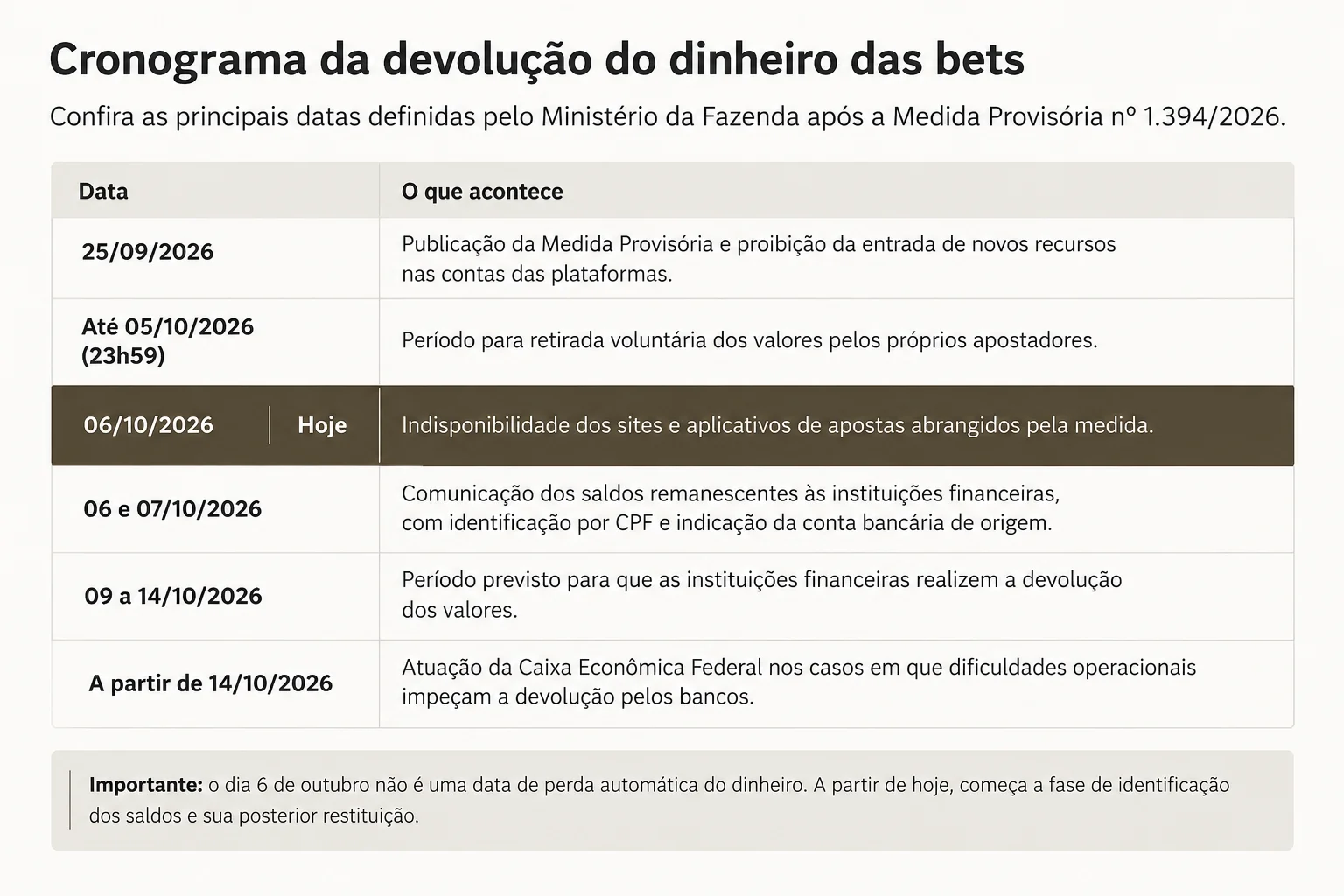 Cronograma da devolução do dinheiro das bets: publicação da MP em 25/09/2026, retirada voluntária até 05/10/2026, indisponibilidade das plataformas em 06/10/2026, comunicação dos saldos aos bancos em 06 e 07/10/2026, devolução pelos bancos de 09 a 14/10/2026 e atuação da Caixa a partir de 14/10/2026