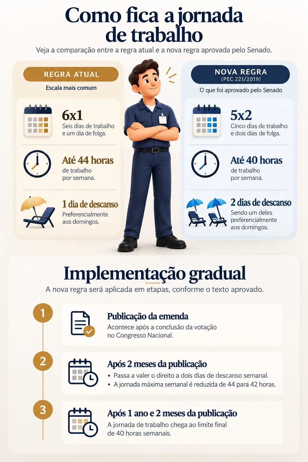 Infográfico comparando a regra atual e a nova regra da jornada de trabalho. Regra atual: escala 6x1, até 44 horas por semana e 1 dia de descanso, preferencialmente aos domingos. Nova regra (PEC 221/2019): escala 5x2, até 40 horas por semana e 2 dias de descanso, sendo um deles preferencialmente aos domingos. Implementação gradual: 1) publicação da emenda após a conclusão da votação no Congresso; 2) após 2 meses da publicação, passa a valer o direito a dois dias de descanso semanal e a jornada máxima cai de 44 para 42 horas; 3) após 1 ano e 2 meses da publicação, a jornada chega ao limite final de 40 horas semanais.